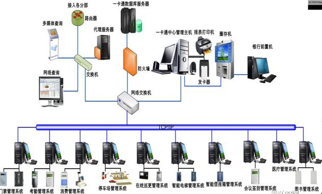 智能一卡通系統(tǒng)